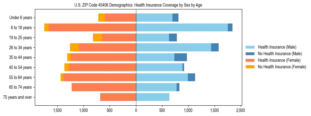 Pyramid chart showing health insurance coverage by age and sex in US ZIP Code 45406.