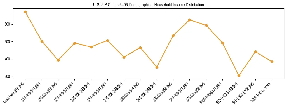 Horizontal bar chart showing household income distribution in US ZIP Code 45406.