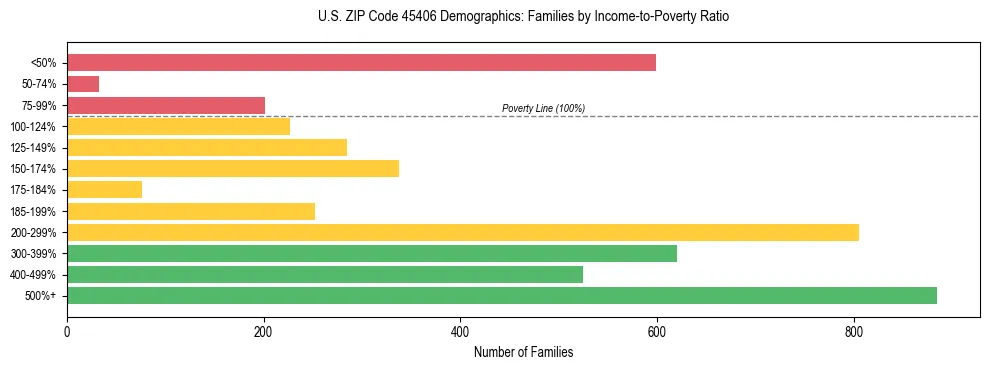 Horizontal bar chart showing family distribution by income-to-poverty ratio in US ZIP Code 45406, based on 2023 ACS data.