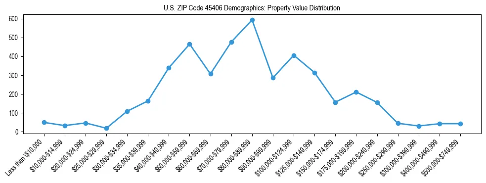 Line chart showing the distribution of property values for owner-occupied housing units in US ZIP Code 45406.