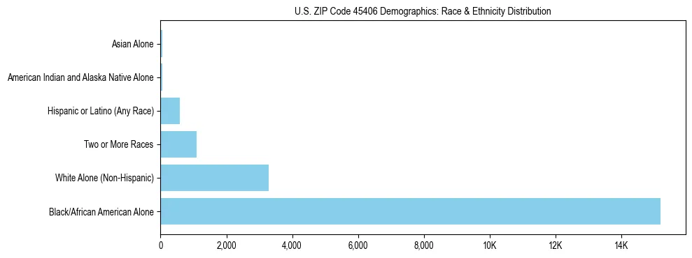 Race and Ethnicity Distribution Chart for US ZIP Code 45406