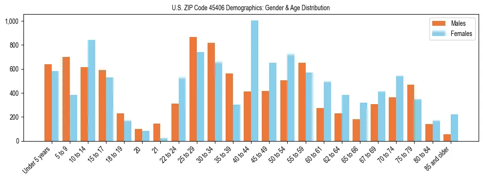 Bar chart showing the population distribution of US ZIP Code 45406 by age group and gender, based on 2023 ACS data.