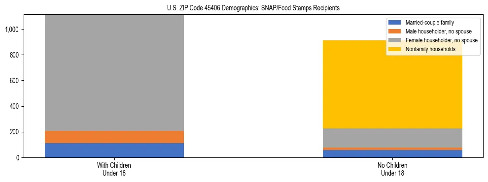 Stacked bar chart showing SNAP/Food Stamps recipient household composition by presence of children under 18 in US ZIP Code 45406, based on 2023 ACS data.