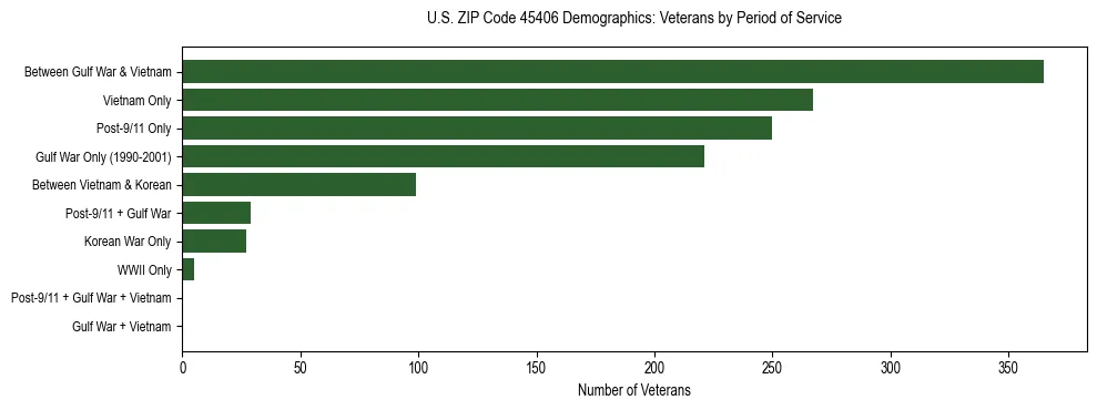 Horizontal bar chart showing veteran distribution by period of military service in US ZIP Code 45406, based on 2023 ACS data.