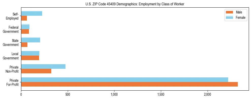 Horizontal bar chart showing employment distribution by class of worker and gender in US ZIP Code 45409, based on 2023 ACS data.