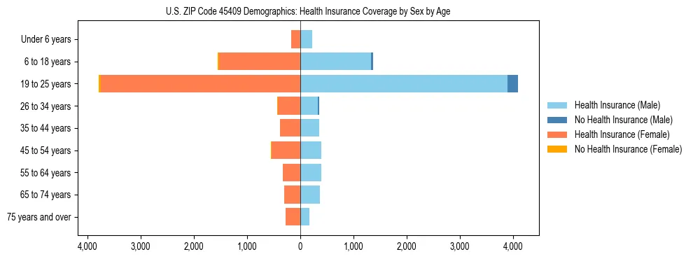 Pyramid chart showing health insurance coverage by age and sex in US ZIP Code 45409.