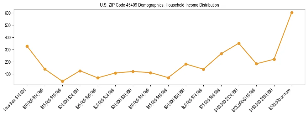 Horizontal bar chart showing household income distribution in US ZIP Code 45409.