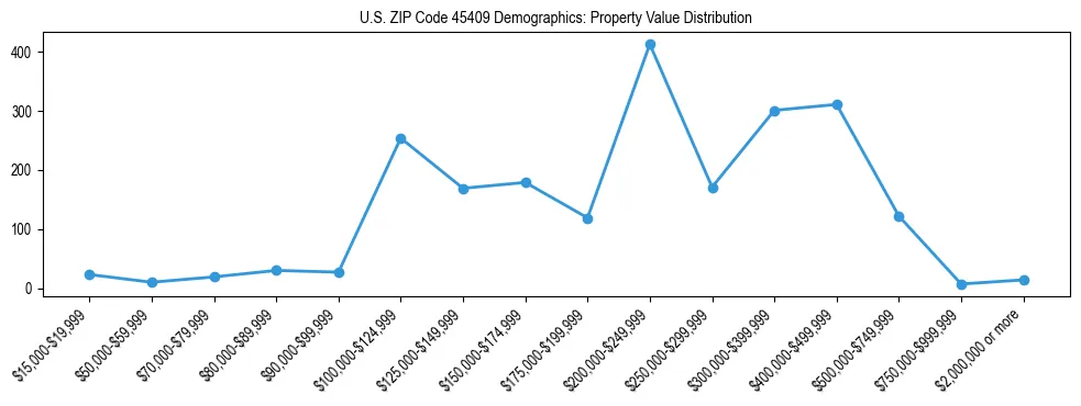 Line chart showing the distribution of property values for owner-occupied housing units in US ZIP Code 45409.