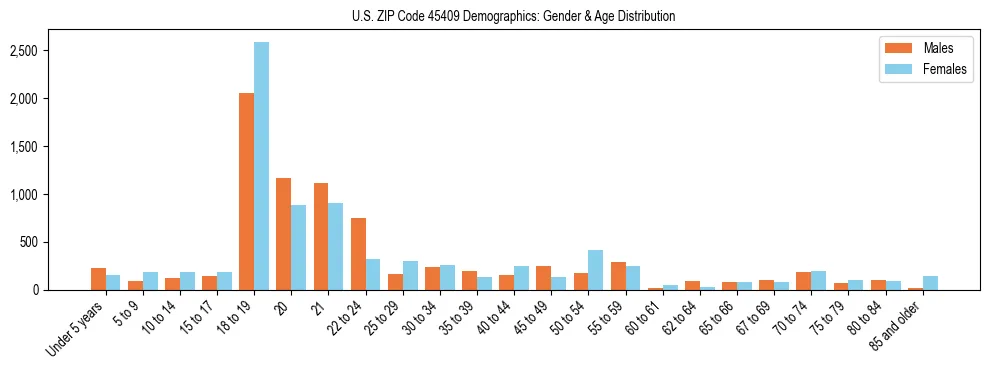 Bar chart showing the population distribution of US ZIP Code 45409 by age group and gender, based on 2023 ACS data.
