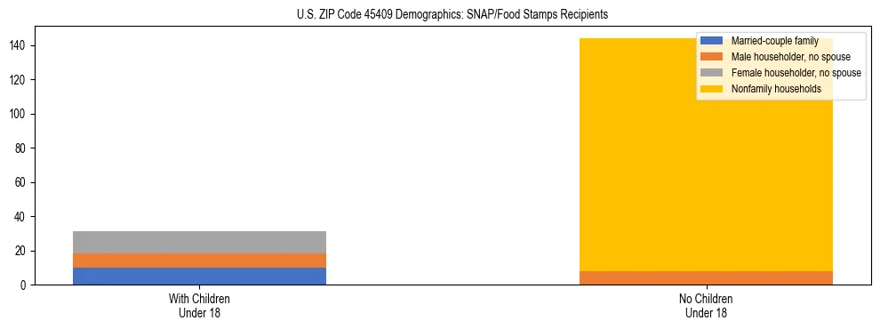 Stacked bar chart showing SNAP/Food Stamps recipient household composition by presence of children under 18 in US ZIP Code 45409, based on 2023 ACS data.