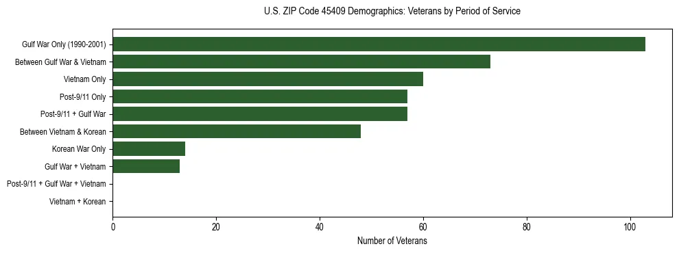 Horizontal bar chart showing veteran distribution by period of military service in US ZIP Code 45409, based on 2023 ACS data.