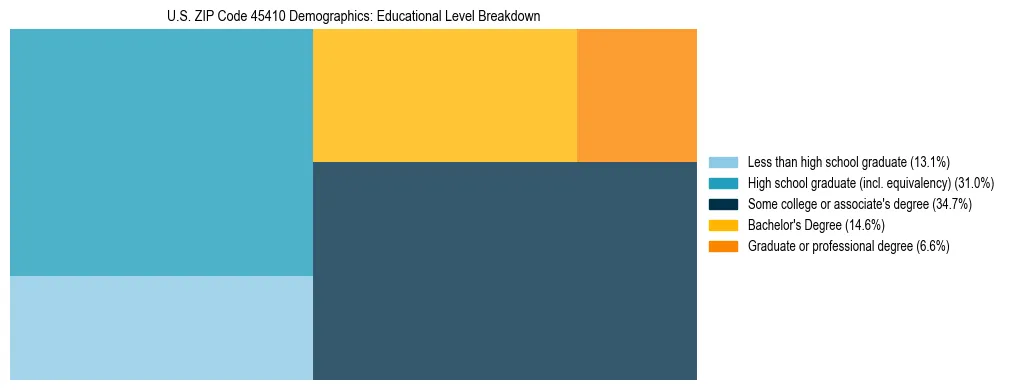 Treemap chart illustrating the educational attainment breakdown for population 25 years and over in US ZIP Code 45410.