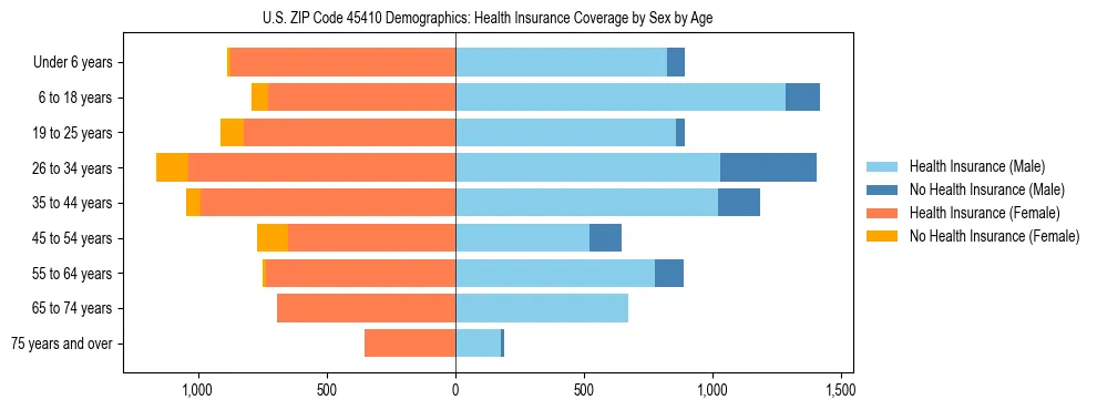 Pyramid chart showing health insurance coverage by age and sex in US ZIP Code 45410.