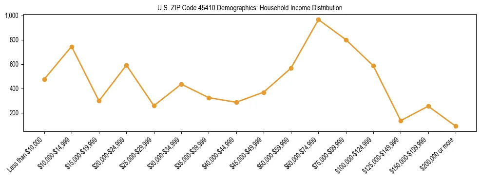Horizontal bar chart showing household income distribution in US ZIP Code 45410.