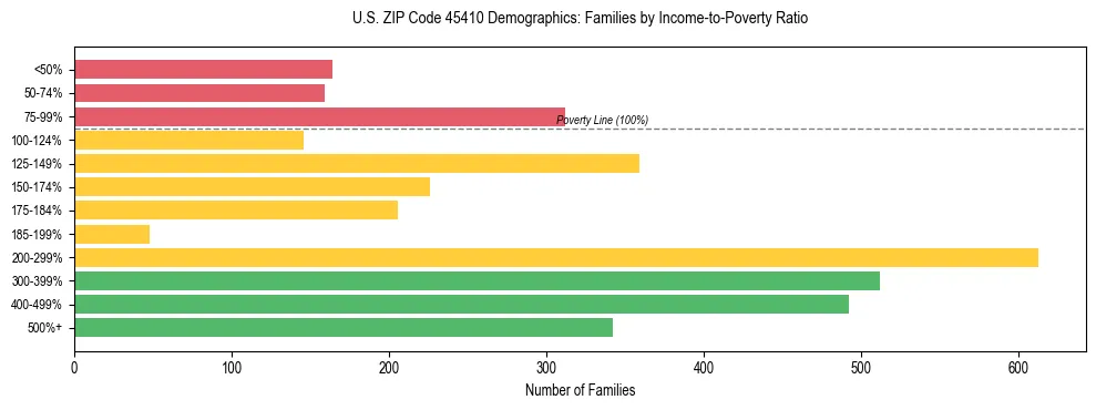 Horizontal bar chart showing family distribution by income-to-poverty ratio in US ZIP Code 45410, based on 2023 ACS data.