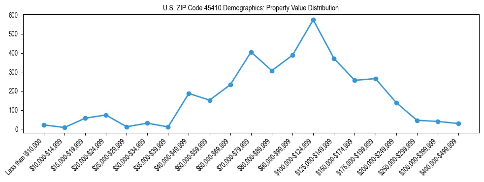 Line chart showing the distribution of property values for owner-occupied housing units in US ZIP Code 45410.