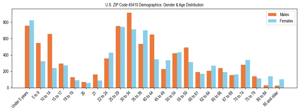 Bar chart showing the population distribution of US ZIP Code 45410 by age group and gender, based on 2023 ACS data.