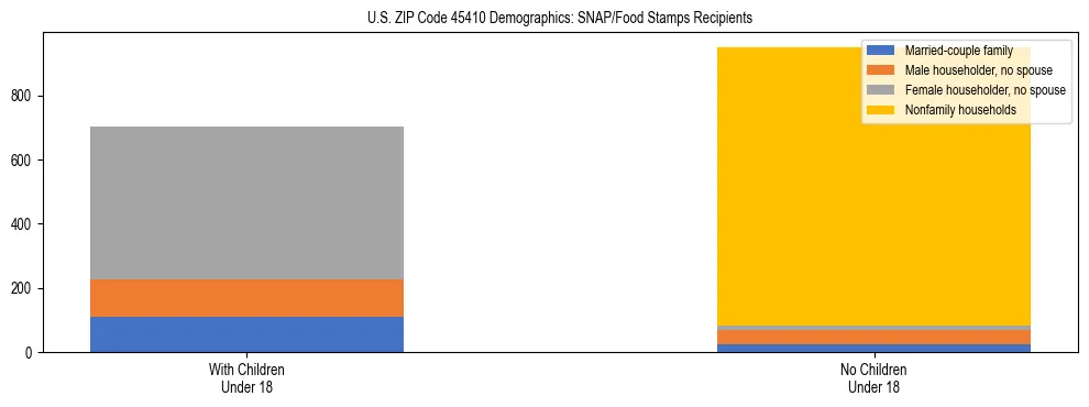 Stacked bar chart showing SNAP/Food Stamps recipient household composition by presence of children under 18 in US ZIP Code 45410, based on 2023 ACS data.