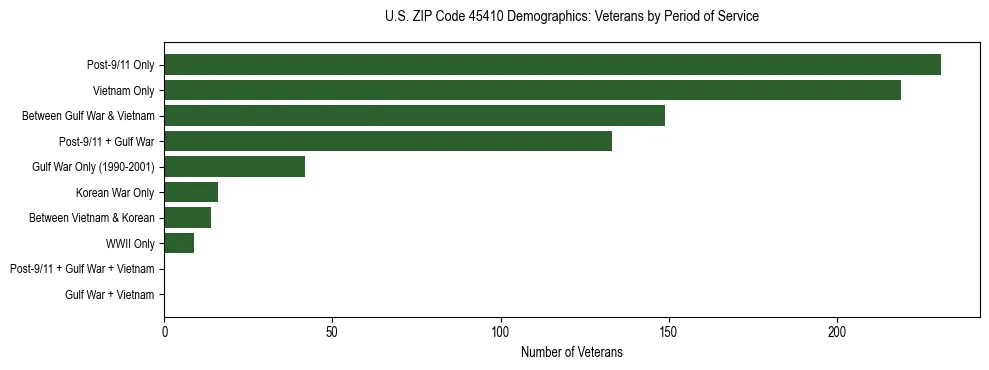 Horizontal bar chart showing veteran distribution by period of military service in US ZIP Code 45410, based on 2023 ACS data.