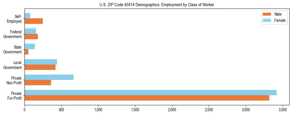 Horizontal bar chart showing employment distribution by class of worker and gender in US ZIP Code 45414, based on 2023 ACS data.