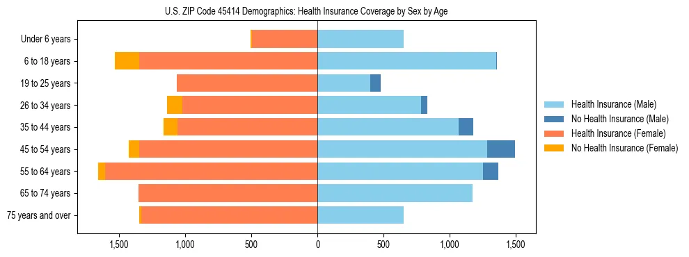 Pyramid chart showing health insurance coverage by age and sex in US ZIP Code 45414.