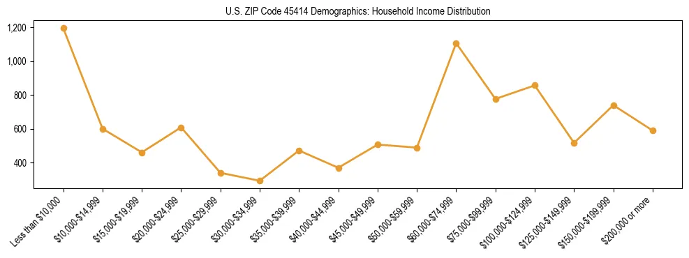 Horizontal bar chart showing household income distribution in US ZIP Code 45414.