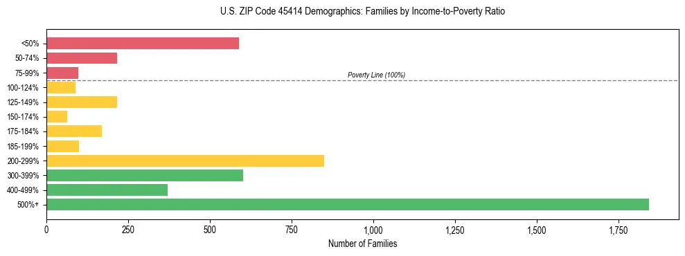 Horizontal bar chart showing family distribution by income-to-poverty ratio in US ZIP Code 45414, based on 2023 ACS data.