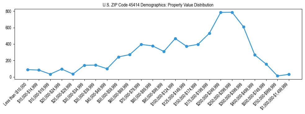 Line chart showing the distribution of property values for owner-occupied housing units in US ZIP Code 45414.