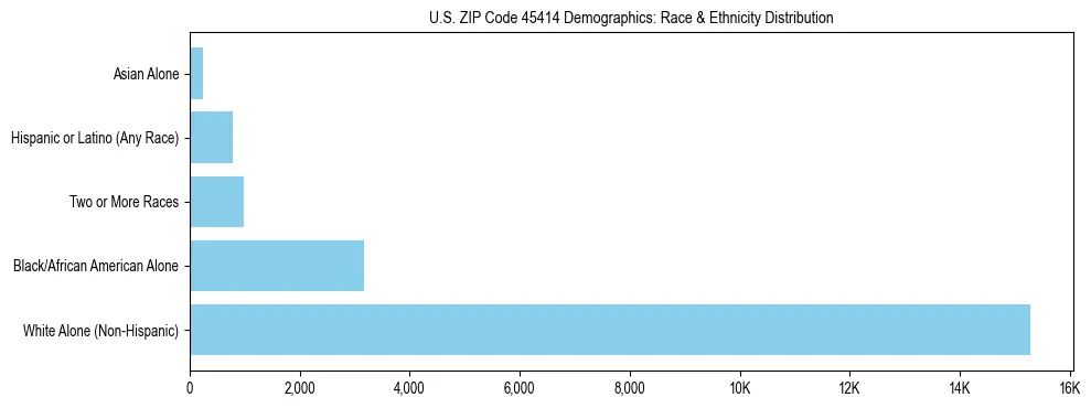 Race and Ethnicity Distribution Chart for US ZIP Code 45414