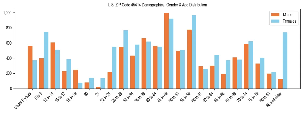 Bar chart showing the population distribution of US ZIP Code 45414 by age group and gender, based on 2023 ACS data.