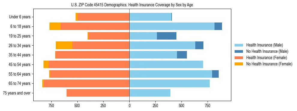 Pyramid chart showing health insurance coverage by age and sex in US ZIP Code 45415.