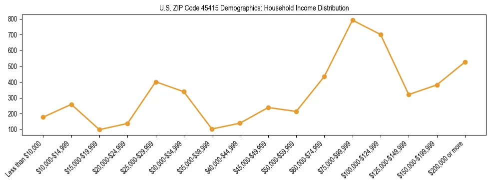 Horizontal bar chart showing household income distribution in US ZIP Code 45415.