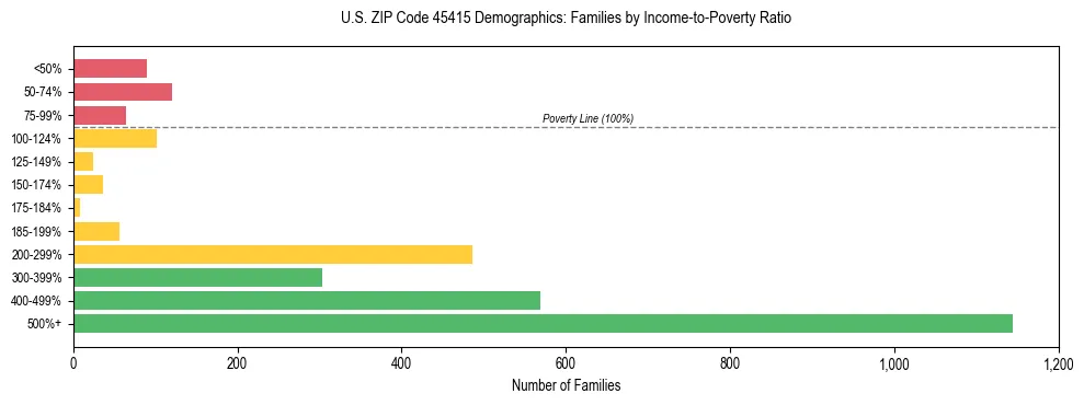 Horizontal bar chart showing family distribution by income-to-poverty ratio in US ZIP Code 45415, based on 2023 ACS data.