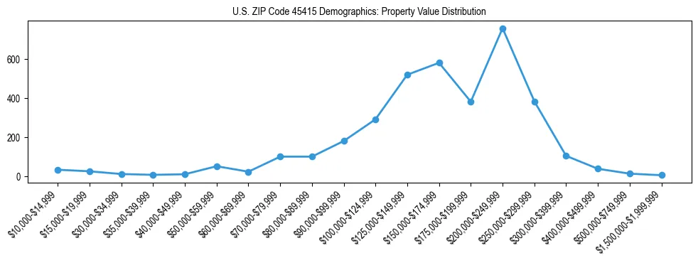 Line chart showing the distribution of property values for owner-occupied housing units in US ZIP Code 45415.
