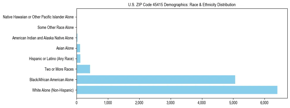 Race and Ethnicity Distribution Chart for US ZIP Code 45415