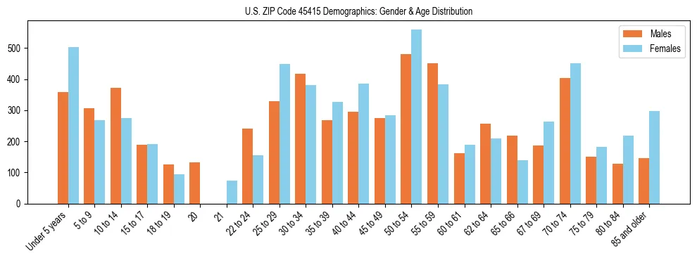 Bar chart showing the population distribution of US ZIP Code 45415 by age group and gender, based on 2023 ACS data.