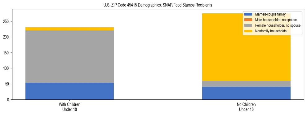Stacked bar chart showing SNAP/Food Stamps recipient household composition by presence of children under 18 in US ZIP Code 45415, based on 2023 ACS data.