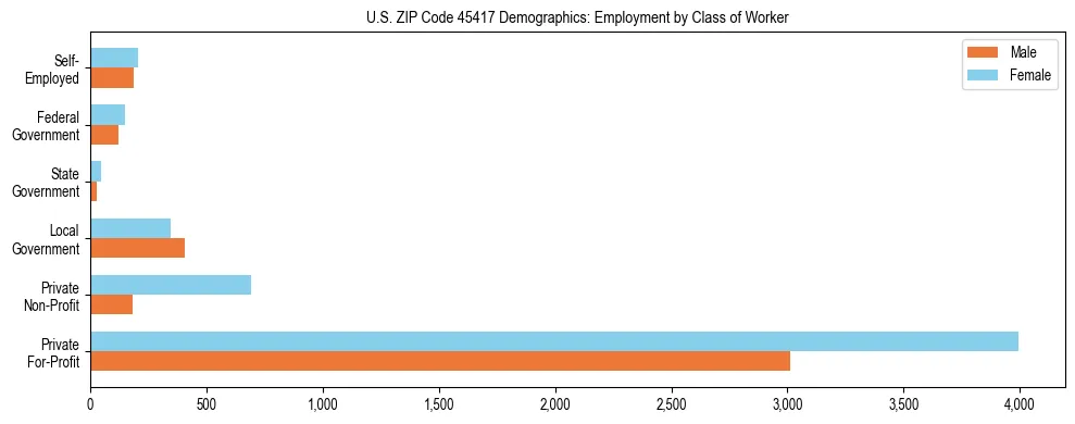 Horizontal bar chart showing employment distribution by class of worker and gender in US ZIP Code 45417, based on 2023 ACS data.