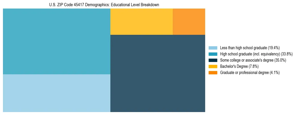 Treemap chart illustrating the educational attainment breakdown for population 25 years and over in US ZIP Code 45417.