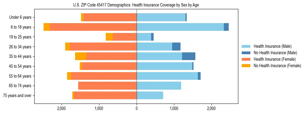Pyramid chart showing health insurance coverage by age and sex in US ZIP Code 45417.