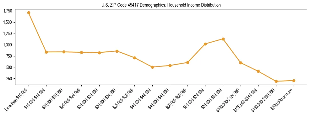 Horizontal bar chart showing household income distribution in US ZIP Code 45417.
