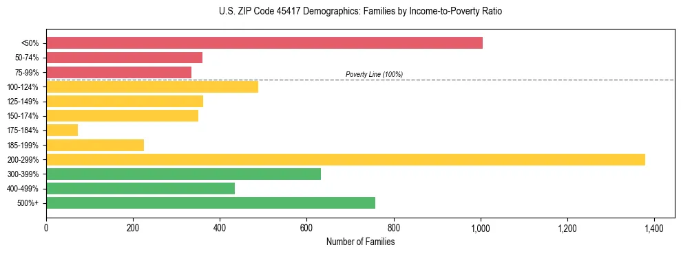 Horizontal bar chart showing family distribution by income-to-poverty ratio in US ZIP Code 45417, based on 2023 ACS data.