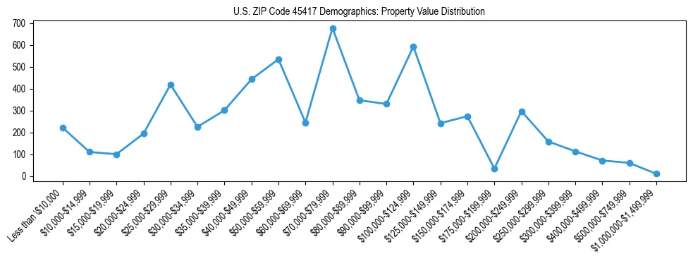 Line chart showing the distribution of property values for owner-occupied housing units in US ZIP Code 45417.