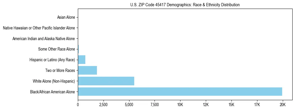 Race and Ethnicity Distribution Chart for US ZIP Code 45417