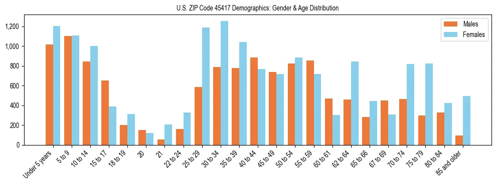 Bar chart showing the population distribution of US ZIP Code 45417 by age group and gender, based on 2023 ACS data.