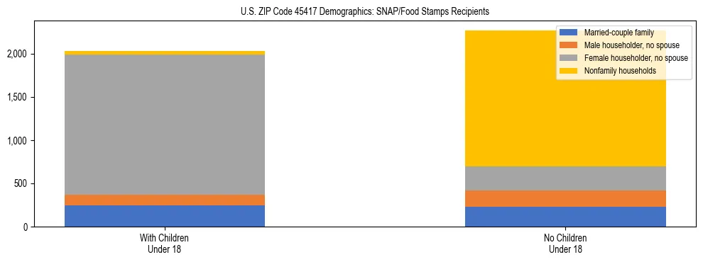 Stacked bar chart showing SNAP/Food Stamps recipient household composition by presence of children under 18 in US ZIP Code 45417, based on 2023 ACS data.