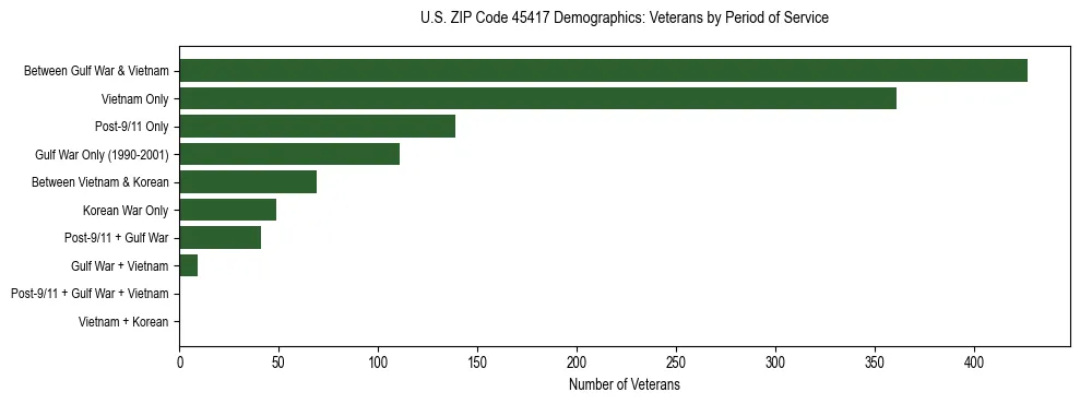 Horizontal bar chart showing veteran distribution by period of military service in US ZIP Code 45417, based on 2023 ACS data.