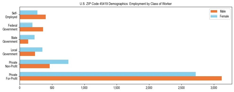 Horizontal bar chart showing employment distribution by class of worker and gender in US ZIP Code 45419, based on 2023 ACS data.