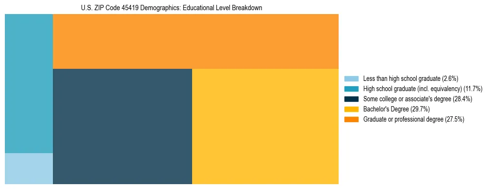 Treemap chart illustrating the educational attainment breakdown for population 25 years and over in US ZIP Code 45419.