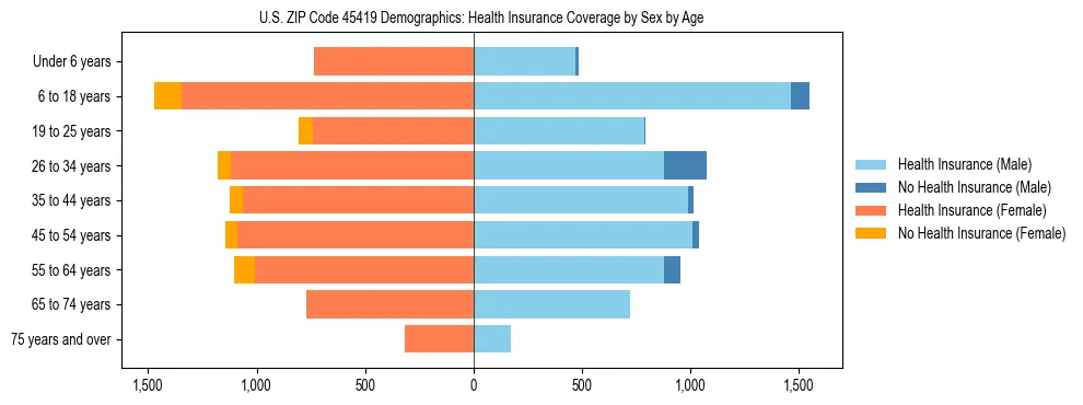 Pyramid chart showing health insurance coverage by age and sex in US ZIP Code 45419.
